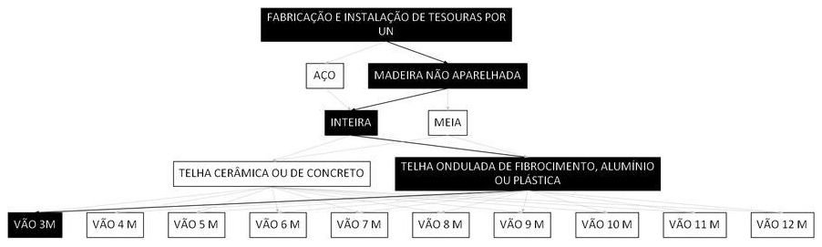 Árvore de fatores da composição SINAPI 92555 — diagrama oficial de variantes do serviço