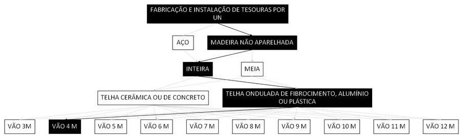 Árvore de fatores da composição SINAPI 92556 — diagrama oficial de variantes do serviço