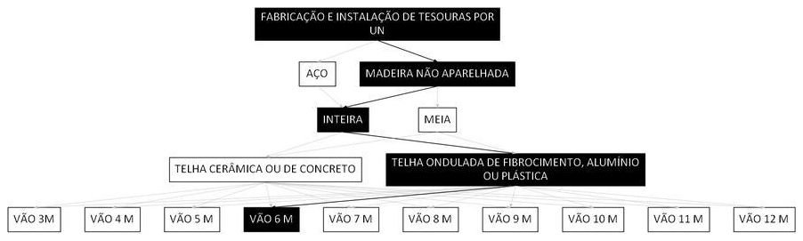 Árvore de fatores da composição SINAPI 92558 — diagrama oficial de variantes do serviço