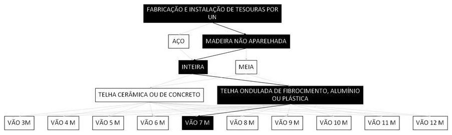 Árvore de fatores da composição SINAPI 92559 — diagrama oficial de variantes do serviço