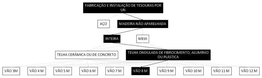Árvore de fatores da composição SINAPI 92560 — diagrama oficial de variantes do serviço