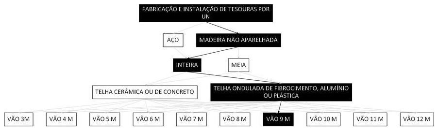 Árvore de fatores da composição SINAPI 92561 — diagrama oficial de variantes do serviço