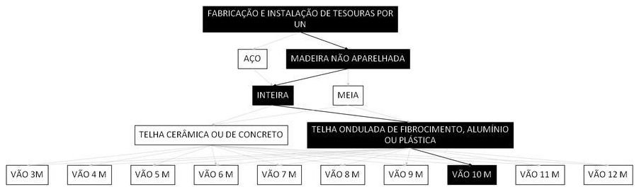 Árvore de fatores da composição SINAPI 92562 — diagrama oficial de variantes do serviço