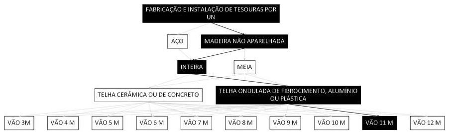 Árvore de fatores da composição SINAPI 92563 — diagrama oficial de variantes do serviço