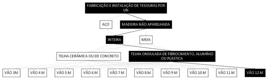 Árvore de fatores da composição SINAPI 92564 — diagrama oficial de variantes do serviço