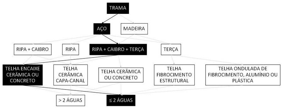 Árvore de fatores da composição SINAPI 92568 — diagrama oficial de variantes do serviço