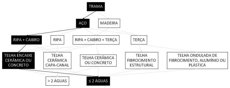 Árvore de fatores da composição SINAPI 92569 — diagrama oficial de variantes do serviço