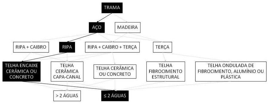 Árvore de fatores da composição SINAPI 92570 — diagrama oficial de variantes do serviço
