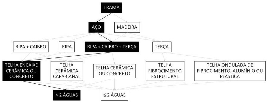 Árvore de fatores da composição SINAPI 92571 — diagrama oficial de variantes do serviço