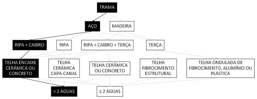 Árvore de fatores da composição SINAPI 92572 — diagrama oficial de variantes do serviço