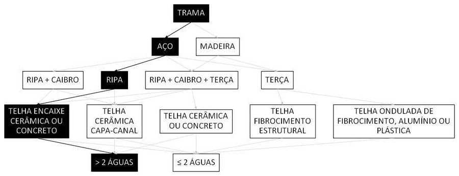 Árvore de fatores da composição SINAPI 92573 — diagrama oficial de variantes do serviço