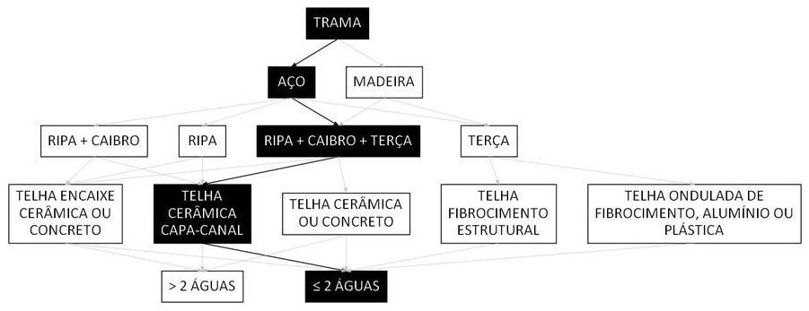 Árvore de fatores da composição SINAPI 92574 — diagrama oficial de variantes do serviço