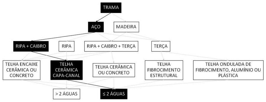 Árvore de fatores da composição SINAPI 92575 — diagrama oficial de variantes do serviço