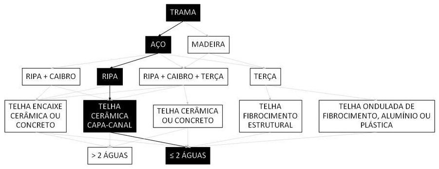 Árvore de fatores da composição SINAPI 92576 — diagrama oficial de variantes do serviço