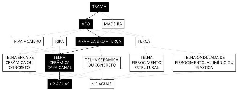 Árvore de fatores da composição SINAPI 92577 — diagrama oficial de variantes do serviço