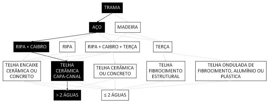 Árvore de fatores da composição SINAPI 92578 — diagrama oficial de variantes do serviço