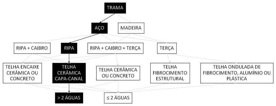 Árvore de fatores da composição SINAPI 92579 — diagrama oficial de variantes do serviço