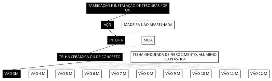 Árvore de fatores da composição SINAPI 92582 — diagrama oficial de variantes do serviço