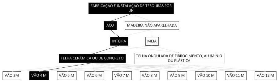 Árvore de fatores da composição SINAPI 92584 — diagrama oficial de variantes do serviço