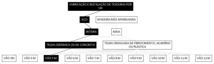 Árvore de fatores da composição SINAPI 92586 — diagrama oficial de variantes do serviço