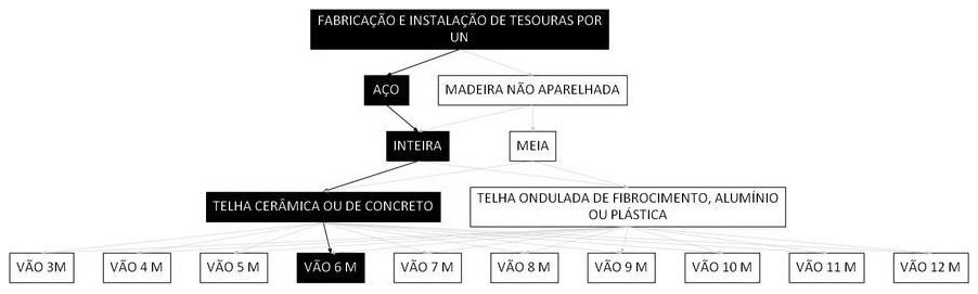 Árvore de fatores da composição SINAPI 92588 — diagrama oficial de variantes do serviço