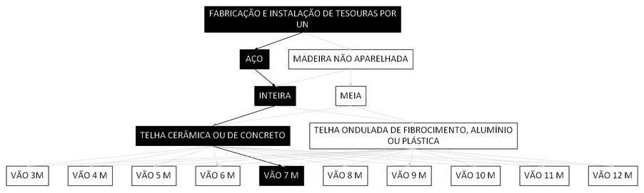 Árvore de fatores da composição SINAPI 92590 — diagrama oficial de variantes do serviço