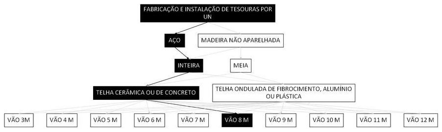 Árvore de fatores da composição SINAPI 92592 — diagrama oficial de variantes do serviço