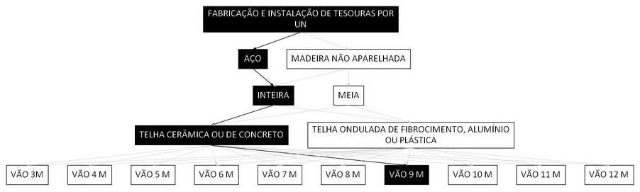 Árvore de fatores da composição SINAPI 92594 — diagrama oficial de variantes do serviço