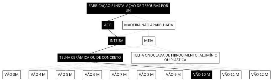 Árvore de fatores da composição SINAPI 92596 — diagrama oficial de variantes do serviço