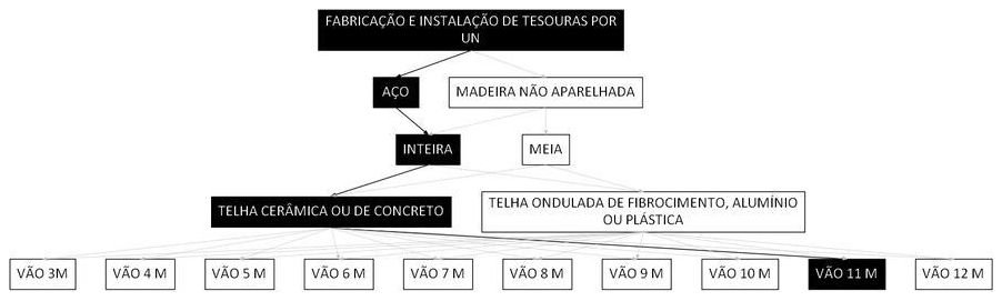 Árvore de fatores da composição SINAPI 92598 — diagrama oficial de variantes do serviço