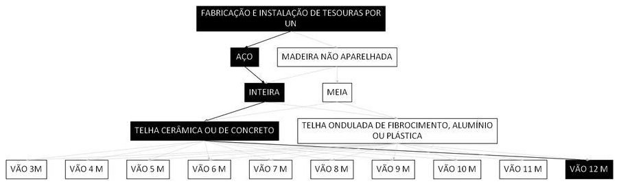 Árvore de fatores da composição SINAPI 92600 — diagrama oficial de variantes do serviço