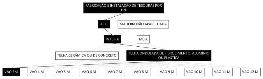 Árvore de fatores da composição SINAPI 92602 — diagrama oficial de variantes do serviço