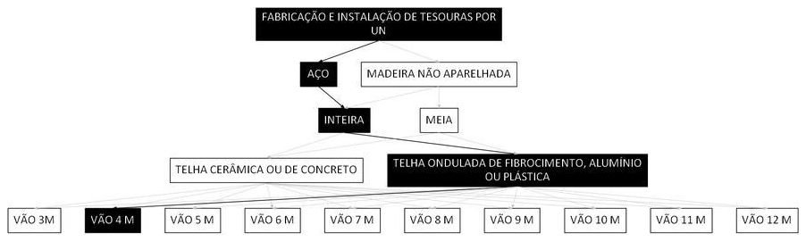 Árvore de fatores da composição SINAPI 92604 — diagrama oficial de variantes do serviço