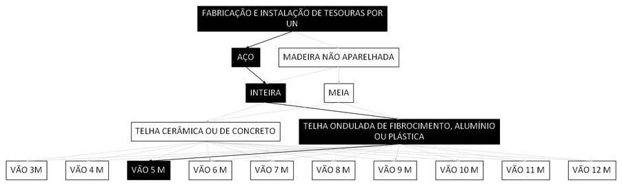 Árvore de fatores da composição SINAPI 92606 — diagrama oficial de variantes do serviço