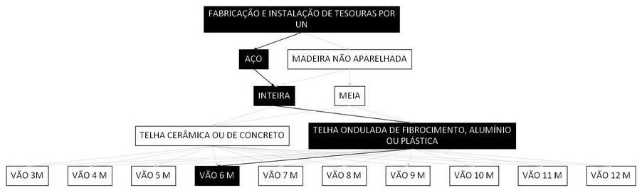 Árvore de fatores da composição SINAPI 92608 — diagrama oficial de variantes do serviço