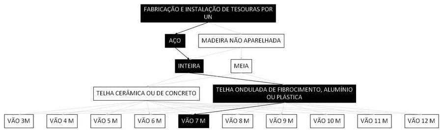 Árvore de fatores da composição SINAPI 92610 — diagrama oficial de variantes do serviço