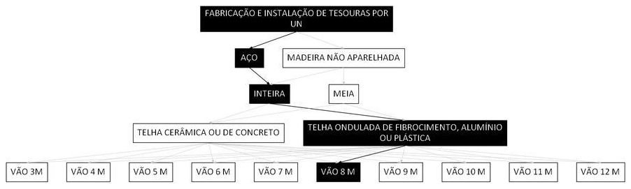 Árvore de fatores da composição SINAPI 92612 — diagrama oficial de variantes do serviço