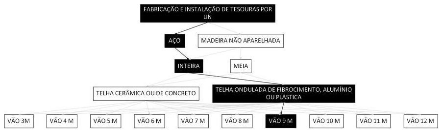 Árvore de fatores da composição SINAPI 92614 — diagrama oficial de variantes do serviço