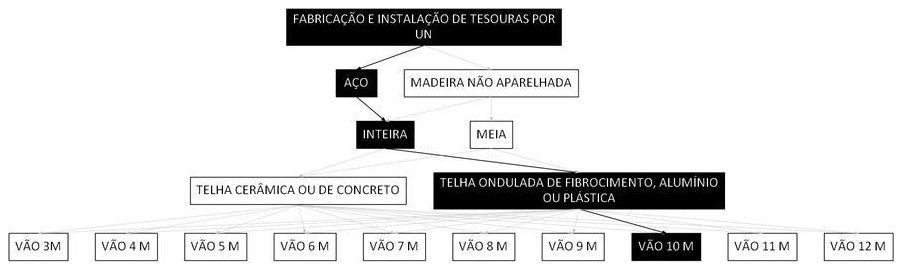 Árvore de fatores da composição SINAPI 92616 — diagrama oficial de variantes do serviço