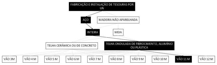Árvore de fatores da composição SINAPI 92618 — diagrama oficial de variantes do serviço