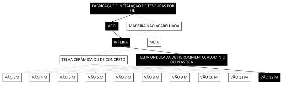 Árvore de fatores da composição SINAPI 92620 — diagrama oficial de variantes do serviço