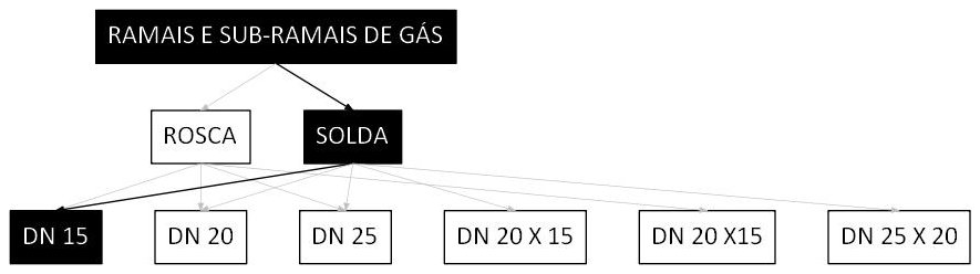 Árvore de fatores da composição SINAPI 92689 — diagrama oficial de variantes do serviço