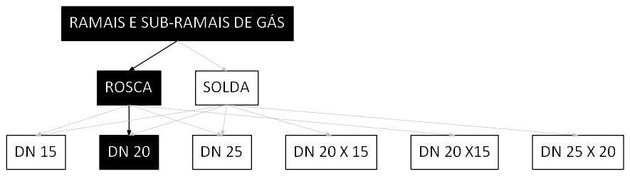 Árvore de fatores da composição SINAPI 92700 — diagrama oficial de variantes do serviço