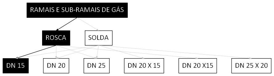 Árvore de fatores da composição SINAPI 92704 — diagrama oficial de variantes do serviço