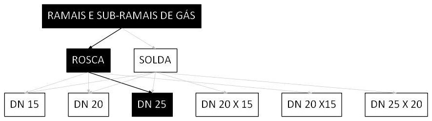 Árvore de fatores da composição SINAPI 92706 — diagrama oficial de variantes do serviço