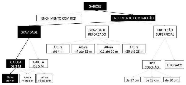 Árvore de fatores da composição SINAPI 92743 — diagrama oficial de variantes do serviço