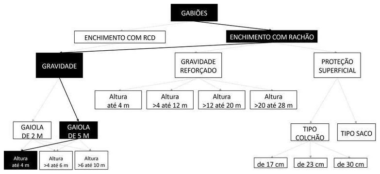 Árvore de fatores da composição SINAPI 92744 — diagrama oficial de variantes do serviço
