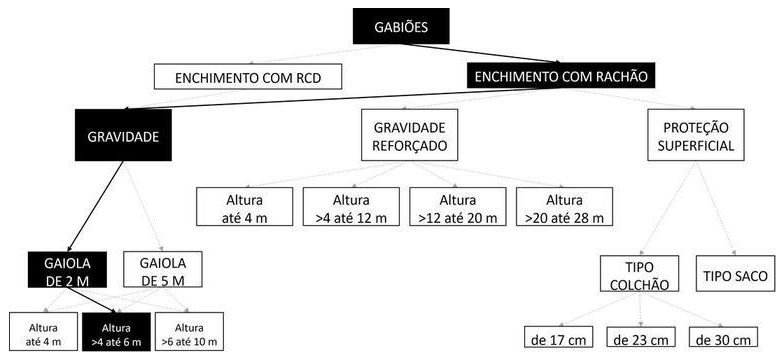 Árvore de fatores da composição SINAPI 92745 — diagrama oficial de variantes do serviço