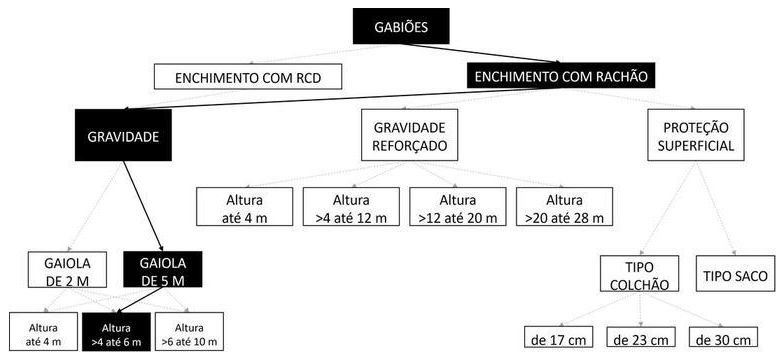 Árvore de fatores da composição SINAPI 92746 — diagrama oficial de variantes do serviço