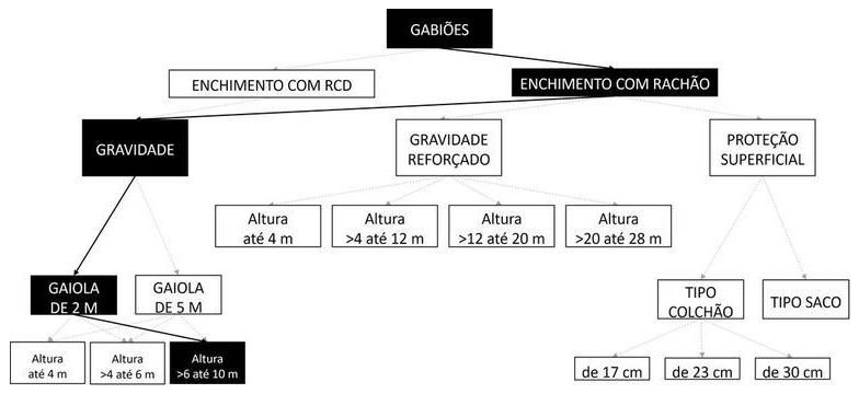 Árvore de fatores da composição SINAPI 92747 — diagrama oficial de variantes do serviço